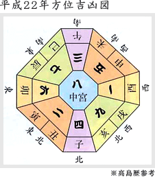 方位吉凶図