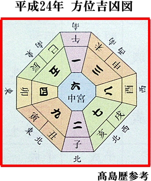 方位吉凶図